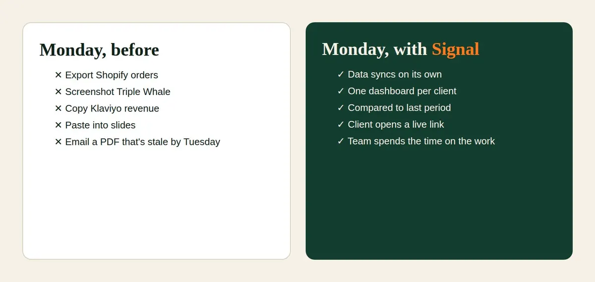 Before and after: manual exports and PDFs versus one live dashboard per client